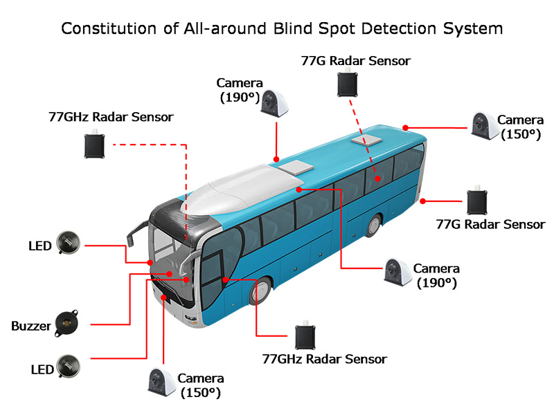 Bus All Around Blind Spot Detection System