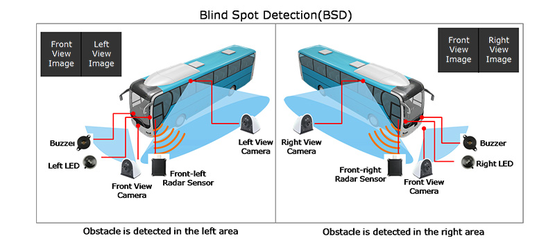 Bus Blind Spot Detection Workflow