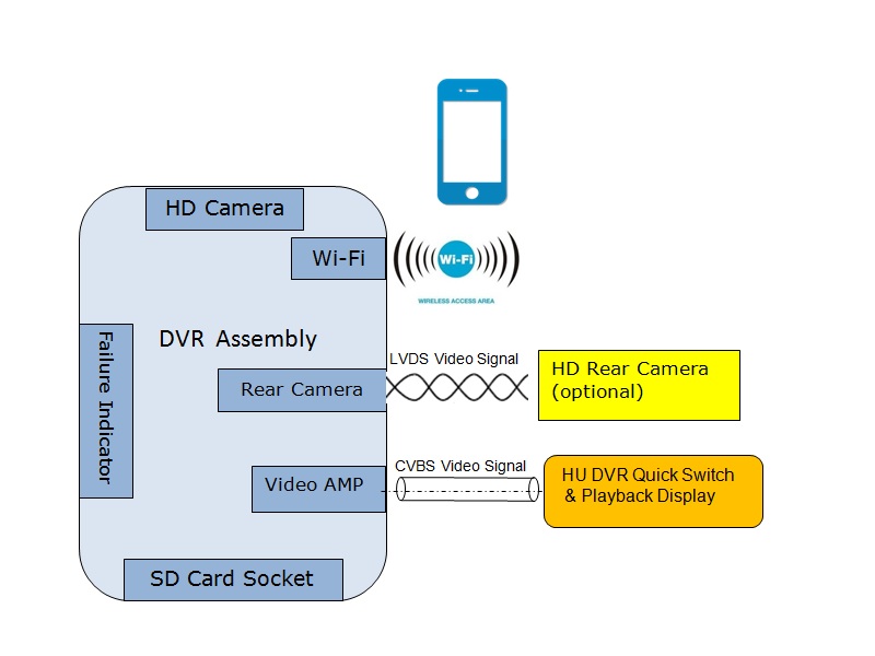 DVR System Diagram