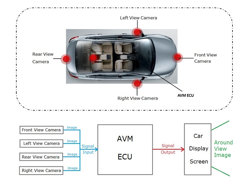 360° Around View Monitor System(360 AVM System)